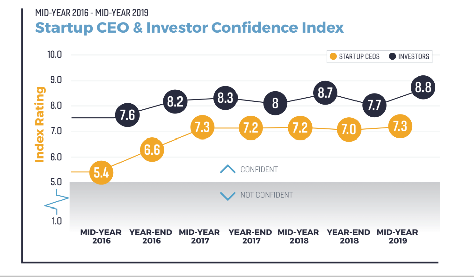 Metaprop Global Proptech Confidence Index Industry Confidence Reaches Historic High But Are We Getting The Full Story Resources Unissu 2021 edition of proptech middle east will be held at dubai starting on 26th october. metaprop global proptech confidence