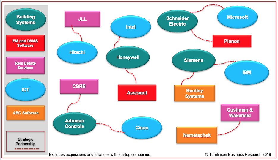 Who are the stakeholders in CBRE?